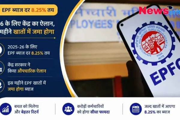 FY26 के लिए EPF ब्याज दर 8.25% तय होने की जानकारी देता न्यूज़ ग्राफिक और मोबाइल स्क्रीन पर EPFO का लोगो।