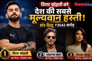 विराट कोहली भारत के सबसे मूल्यवान सेलिब्रिटी बने। ₹3542 करोड़ की ब्रांड वैल्यू के साथ पहले स्थान पर, जबकि शाहरुख खान दूसरे और प्रियंका चोपड़ा तीसरे स्थान पर दिखाई दे रहे हैं।