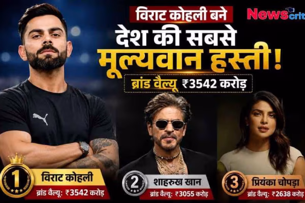 विराट कोहली भारत के सबसे मूल्यवान सेलिब्रिटी बने। ₹3542 करोड़ की ब्रांड वैल्यू के साथ पहले स्थान पर, जबकि शाहरुख खान दूसरे और प्रियंका चोपड़ा तीसरे स्थान पर दिखाई दे रहे हैं।