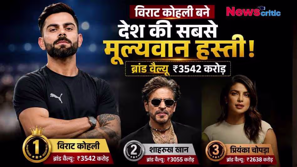 विराट कोहली भारत के सबसे मूल्यवान सेलिब्रिटी बने। ₹3542 करोड़ की ब्रांड वैल्यू के साथ पहले स्थान पर, जबकि शाहरुख खान दूसरे और प्रियंका चोपड़ा तीसरे स्थान पर दिखाई दे रहे हैं।