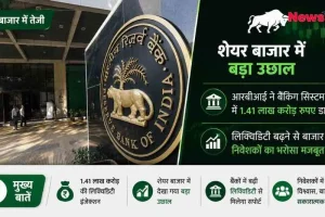 न्यूज़ क्रिटिक इन्फोग्राफिक: भारतीय रिज़र्व बैंक (RBI) की तस्वीर के साथ शेयर बाजार में बड़े उछाल और आरबीआई द्वारा बैंकिंग सिस्टम में 1.41 लाख करोड़ रुपये डाले जाने की जानकारी।