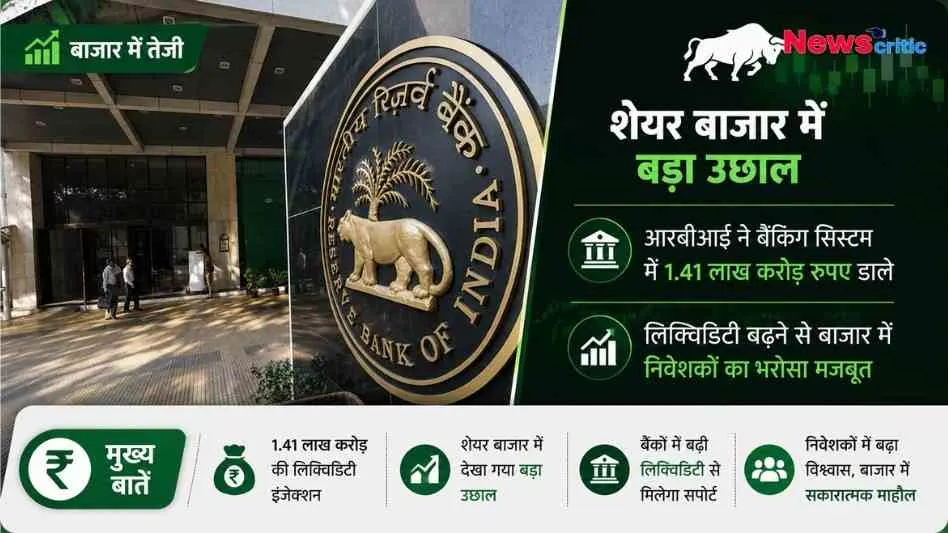 न्यूज़ क्रिटिक इन्फोग्राफिक: भारतीय रिज़र्व बैंक (RBI) की तस्वीर के साथ शेयर बाजार में बड़े उछाल और आरबीआई द्वारा बैंकिंग सिस्टम में 1.41 लाख करोड़ रुपये डाले जाने की जानकारी।
