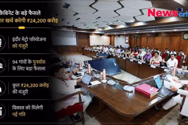 एक न्यूज़ ग्राफ़िक जिसमें मध्य प्रदेश कैबिनेट की बैठक की तस्वीर है और इसमें ₹24,200 करोड़ के बजट, इंदौर मेट्रो और 94 गांवों के पुनर्वास की मंजूरी जैसे सरकार के प्रमुख फैसलों को दर्शाया गया है।
