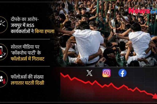 जयपुर में आरएसएस कार्यकर्ताओं पर हमले का आरोप और सोशल मीडिया पर गिरते फॉलोअर्स दिखाता न्यूज़क्रिटिक का ग्राफ़िक।