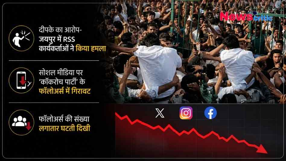 जयपुर में आरएसएस कार्यकर्ताओं पर हमले का आरोप और सोशल मीडिया पर गिरते फॉलोअर्स दिखाता न्यूज़क्रिटिक का ग्राफ़िक।