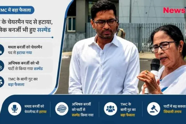 न्यूज़ क्रिटिक (News Critic) ग्राफिक: टीएमसी में बड़ा फैसला - ममता बनर्जी को चेयरमैन पद से हटाने और अभिषेक बनर्जी के सस्पेंशन का दावा।