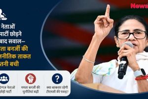 ममता बनर्जी माइक पर बोलते हुए दिखाई दे रही हैं, साथ ही दिग्गज नेताओं के पार्टी छोड़ने के बाद उनकी राजनीतिक ताकत पर सवाल उठाने वाला हिंदी टेक्स्ट लिखा है।
