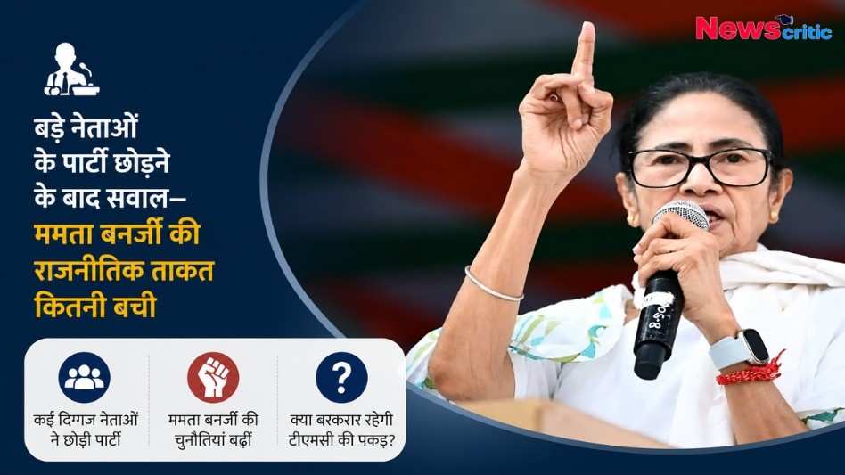 ममता बनर्जी माइक पर बोलते हुए दिखाई दे रही हैं, साथ ही दिग्गज नेताओं के पार्टी छोड़ने के बाद उनकी राजनीतिक ताकत पर सवाल उठाने वाला हिंदी टेक्स्ट लिखा है।