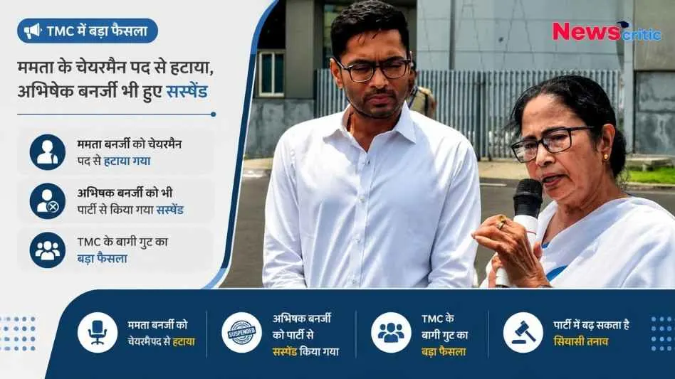 न्यूज़ क्रिटिक (News Critic) ग्राफिक: टीएमसी में बड़ा फैसला - ममता बनर्जी को चेयरमैन पद से हटाने और अभिषेक बनर्जी के सस्पेंशन का दावा।