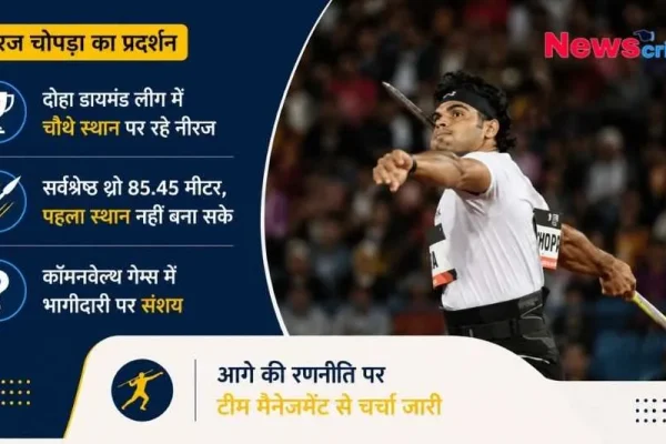 नीरज चोपड़ा का भाला फेंकते हुए चित्र और उनके दोहा डायमंड लीग प्रदर्शन का ग्राफिक।