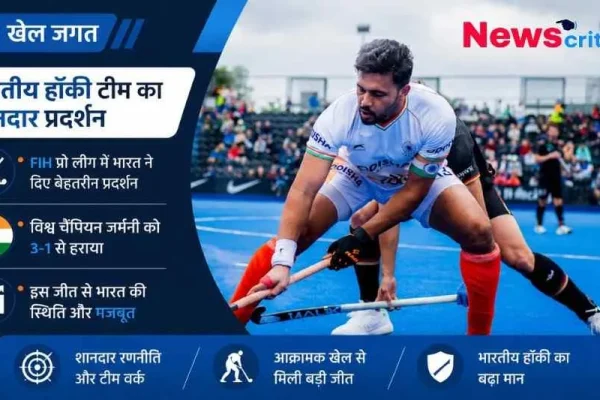 FIH प्रो लीग में विश्व चैंपियन जर्मनी को 3-1 से हराने वाली भारतीय हॉकी टीम की सफलता को दर्शाता हुआ न्यूज़ ग्राफिक और खिलाड़ी का एक्शन शॉट।