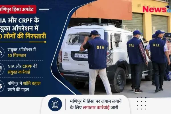 न्यूज़ ग्राफिक जिसमें एनआईए (NIA) की जैकेट पहने अधिकारी और सुरक्षाकर्मी एक गाड़ी के पास खड़े दिखाई दे रहे हैं। ग्राफिक पर मुख्य शीर्षक 'मणिपुर हिंसा अपडेट: NIA और CRPF के संयुक्त ऑपरेशन में 10 लोगों की गिरफ्तारी' लिखा हुआ है।