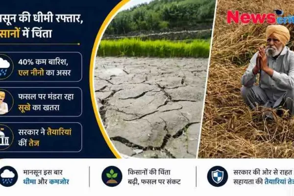 मानसून की धीमी रफ्तार और सूखे के खतरे को दर्शाता न्यूज़ ग्राफ़िक, जिसमें खेत में बैठा एक चिंतित किसान दिख रहा है