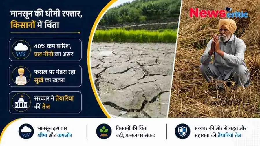 मानसून की धीमी रफ्तार और सूखे के खतरे को दर्शाता न्यूज़ ग्राफ़िक, जिसमें खेत में बैठा एक चिंतित किसान दिख रहा है