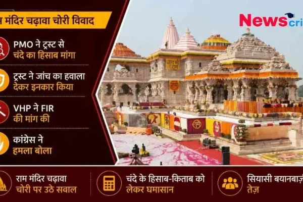 न्यूज़ क्रिटिक (News Critic): राम मंदिर चढ़ावा चोरी विवाद से जुड़ा ग्राफ़िक बैनर; जिसमें पीएमओ द्वारा ट्रस्ट से चंदे का हिसाब मांगने, ट्रस्ट के इनकार, वीएचपी (VHP) की एफआईआर की मांग और कांग्रेस के तीखे हमले की जानकारी दी गई है।