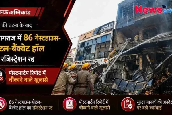 न्यूज़ क्रिटिक (News Critic): लखनऊ अग्निकांड के बाद प्रयागराज में 86 गेस्टहाउस, होटल और बैंक्वेट हॉल का रजिस्ट्रेशन रद्द होने और सुरक्षा मानकों पर की गई बड़ी कार्रवाई को दर्शाता न्यूज़ ग्राफ़िक।