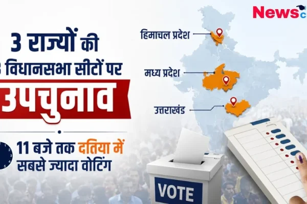 3 राज्यों की 3 विधानसभा सीटों पर उपचुनाव - News Critic पर जानिए हिमाचल प्रदेश, मध्य प्रदेश और उत्तराखंड में मतदान की ताजा स्थिति और दतिया में 11 बजे तक सबसे ज्यादा वोटिंग की पूरी खबर।