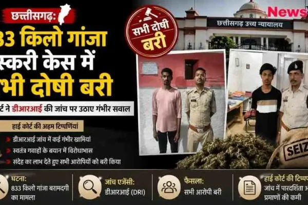 छत्तीसगढ़ में 833 किलो गांजा तस्करी मामले में हाई कोर्ट द्वारा सभी आरोपियों को बरी किए जाने और डीआरआई (DRI) की जांच पर सवाल उठाने की खबर दर्शाता न्यूज़ क्रिटिक (News Critic) का इंफोग्राफिक बैनर।