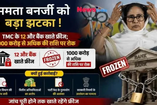ममता बनर्जी को बड़े झटके की खबर पर News Critic का न्यूज़ इन्फोग्राफिक पोस्टर, जिसमें पश्चिम बंगाल की मुख्यमंत्री ममता बनर्जी की तस्वीर, जंजीर और ताले से जकड़ी हुई बैंक की इमारत, और टीएमसी (TMC) के 12 बैंक खाते फ्रीज होने व 1000 करोड़ से अधिक की राशि पर रोक की जानकारी दिखाई दे रही है।