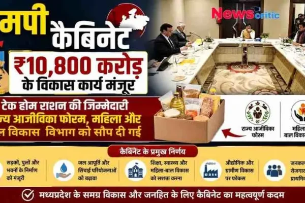 मध्य प्रदेश कैबिनेट बैठक में ₹10,800 करोड़ के विकास कार्यों की मंजूरी और टेक होम राशन की जिम्मेदारी राज्य आजीविका फोरम को सौंपने के फैसलों को दर्शाता News Critic का समाचार इंफोग्राफिक।