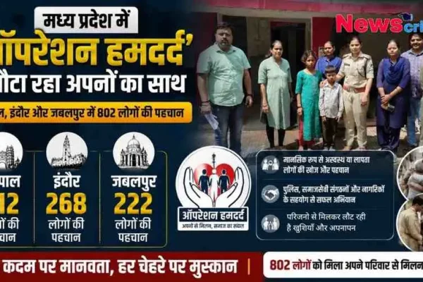 मध्य प्रदेश पुलिस के 'ऑपरेशन हमदर्द' अभियान के तहत भोपाल, इंदौर और जबलपुर में 802 लापता व मानसिक रूप से अस्वस्थ लोगों की पहचान कर उन्हें परिवार से मिलाने की खबर दर्शाता न्यूज़ क्रिटिक (News Critic) का इन्फोग्राफिक।