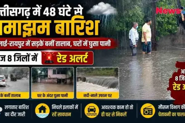 न्यूज़ क्रिटिक का वेदर इन्फोग्राफिक: छत्तीसगढ़ में पिछले 48 घंटों से हो रही झमाझम बारिश, जलभराव से सड़कों के तालाब बनने, घरों में पानी घुसने और नदी-नालों के उफान पर होने की तस्वीरों के साथ आज 8 जिलों में रेड अलर्ट की जानकारी।