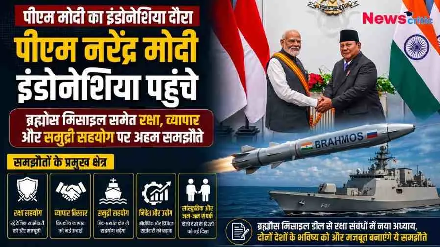 प्रधानमंत्री नरेंद्र मोदी और इंडोनेशियाई नेता के हाथ मिलाने की तस्वीर के साथ 'पीएम मोदी इंडोनेशिया पहुंचे' की खबर दर्शाता न्यूज़ ग्राफ़िक, जिसमें ब्रह्मोस मिसाइल (BrahMos Missile), नौसैनिक युद्धपोत (Warship), दोनों देशों के राष्ट्रीय ध्वज और रक्षा व व्यापार सहयोग के प्रमुख क्षेत्रों के आइकन शामिल हैं। (News Critic)
