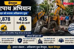 : बेंगलुरु में फुटपाथ और सार्वजनिक स्थानों से 9,878 अतिक्रमण हटाने और 435 किलोमीटर क्षेत्र खाली कराने के महा-अभियान के आंकड़े दर्शाता न्यूज़ क्रिटिक (News Critic) का इंफोग्राफिक बैनर।