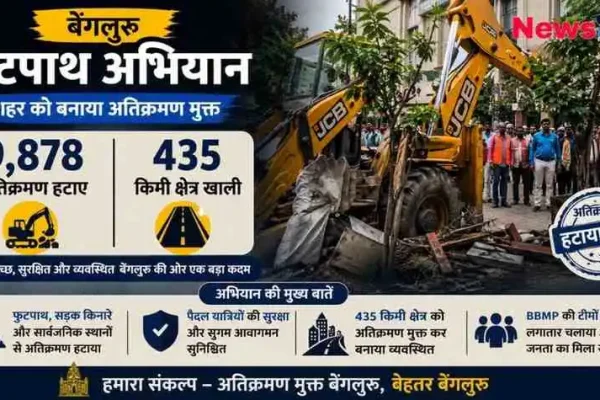 : बेंगलुरु में फुटपाथ और सार्वजनिक स्थानों से 9,878 अतिक्रमण हटाने और 435 किलोमीटर क्षेत्र खाली कराने के महा-अभियान के आंकड़े दर्शाता न्यूज़ क्रिटिक (News Critic) का इंफोग्राफिक बैनर।