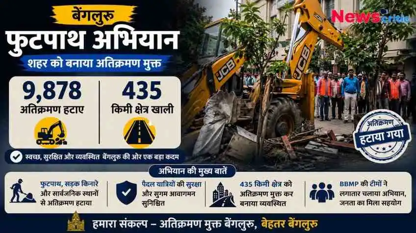 : बेंगलुरु में फुटपाथ और सार्वजनिक स्थानों से 9,878 अतिक्रमण हटाने और 435 किलोमीटर क्षेत्र खाली कराने के महा-अभियान के आंकड़े दर्शाता न्यूज़ क्रिटिक (News Critic) का इंफोग्राफिक बैनर।