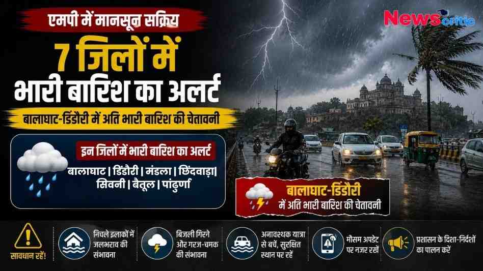 एमपी में मानसून सक्रिय - 7 जिलों में भारी बारिश का अलर्ट और बालाघाट-डिंडौरी में अति भारी बारिश की चेतावनी | News Critic