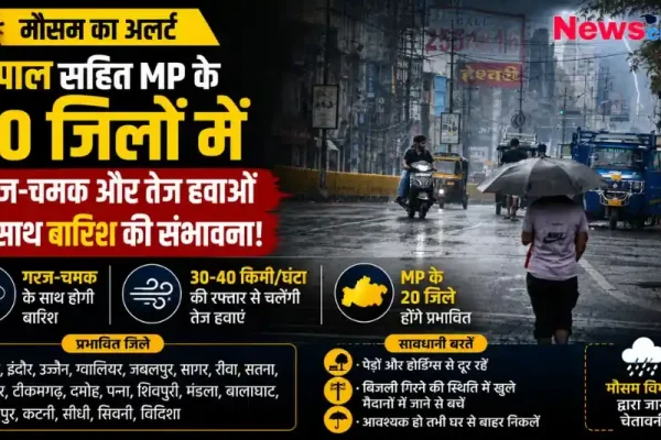 भोपाल सहित मध्य प्रदेश के 20 जिलों में बारिश और तेज हवाओं का मौसम अलर्ट - News Critic.