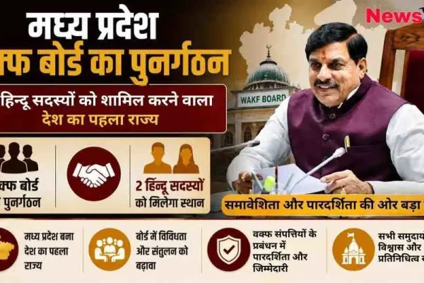 न्यूज़ क्रिटिक का इन्फोग्राफिक: मध्य प्रदेश के मुख्यमंत्री डॉ. मोहन यादव की तस्वीर के साथ वक्फ बोर्ड के पुनर्गठन की जानकारी, जिसमें इसे 2 हिंदू सदस्यों को शामिल करने वाला देश का पहला राज्य बताया गया है।