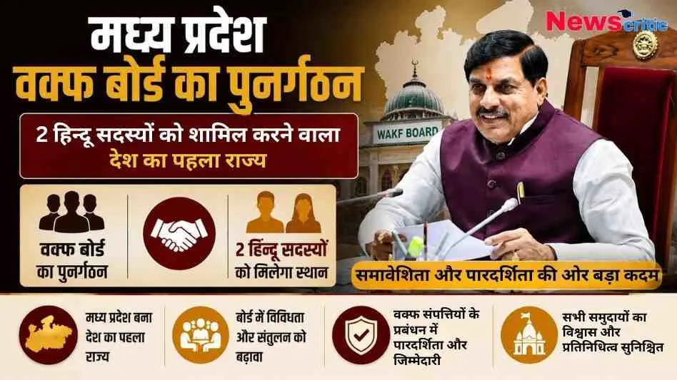 न्यूज़ क्रिटिक का इन्फोग्राफिक: मध्य प्रदेश के मुख्यमंत्री डॉ. मोहन यादव की तस्वीर के साथ वक्फ बोर्ड के पुनर्गठन की जानकारी, जिसमें इसे 2 हिंदू सदस्यों को शामिल करने वाला देश का पहला राज्य बताया गया है।