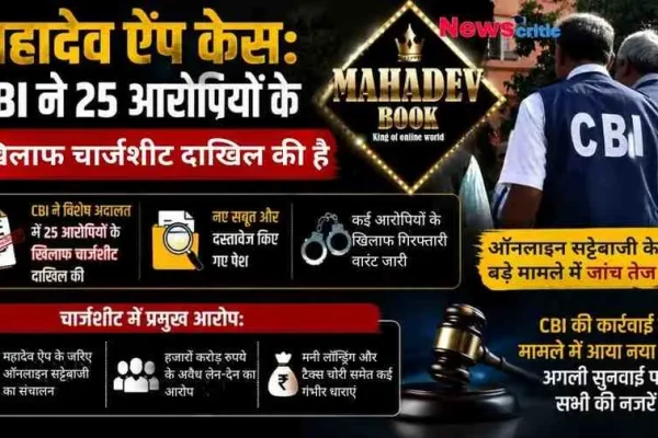 महादेव ऐप केस में सीबीआई (CBI) की चार्जशीट पर News Critic का न्यूज़ इंफोग्राफिक पोस्टर, जिसमें 25 आरोपियों के खिलाफ चार्जशीट दाखिल करने, नए सबूत पेश करने, मनी लॉन्ड्रिंग और ऑनलाइन सट्टेबाजी के आरोपों की जानकारी के साथ सीबीआई अधिकारियों की बैक-प्रोफाइल तस्वीर और 'Mahadev Book' का लोगो दिखाई दे रहा है।