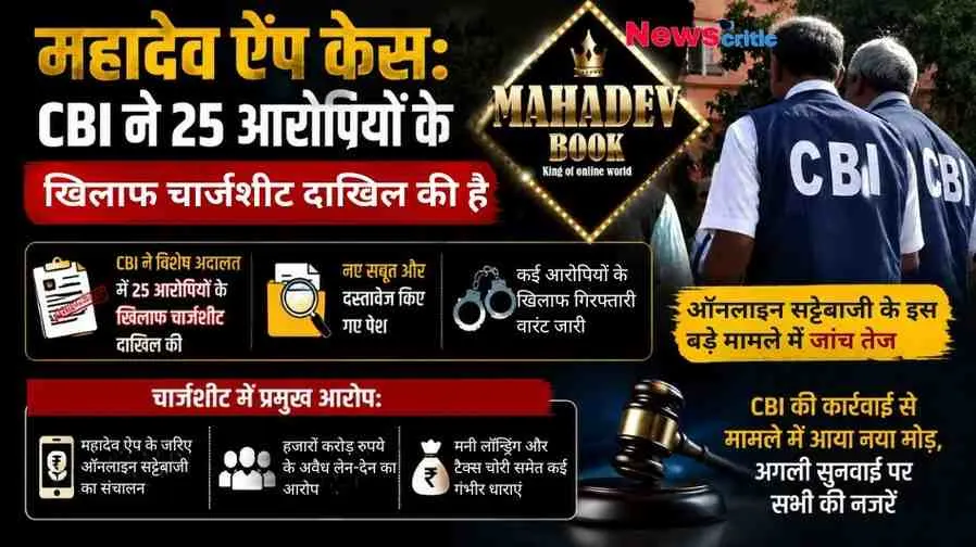 महादेव ऐप केस में सीबीआई (CBI) की चार्जशीट पर News Critic का न्यूज़ इंफोग्राफिक पोस्टर, जिसमें 25 आरोपियों के खिलाफ चार्जशीट दाखिल करने, नए सबूत पेश करने, मनी लॉन्ड्रिंग और ऑनलाइन सट्टेबाजी के आरोपों की जानकारी के साथ सीबीआई अधिकारियों की बैक-प्रोफाइल तस्वीर और 'Mahadev Book' का लोगो दिखाई दे रहा है।