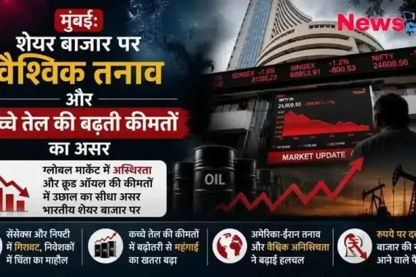 वैश्विक तनाव और कच्चे तेल की बढ़ती कीमतों के कारण भारतीय शेयर बाजार (सेंसेक्स और निफ्टी) में भारी गिरावट की जानकारी देता न्यूज़ क्रिटिक (News Critic) का बिजनेस इंफोग्राफिक बैनर।