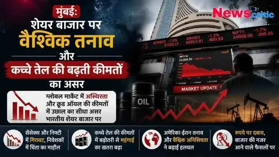 वैश्विक तनाव और कच्चे तेल की बढ़ती कीमतों के कारण भारतीय शेयर बाजार (सेंसेक्स और निफ्टी) में भारी गिरावट की जानकारी देता न्यूज़ क्रिटिक (News Critic) का बिजनेस इंफोग्राफिक बैनर।