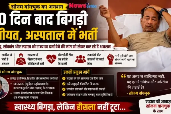 सोनम वांगचुक का अनशन: 20 दिन बाद स्वास्थ्य बिगड़ा, अस्पताल में भर्ती - न्यूज़ क्रिटिक।