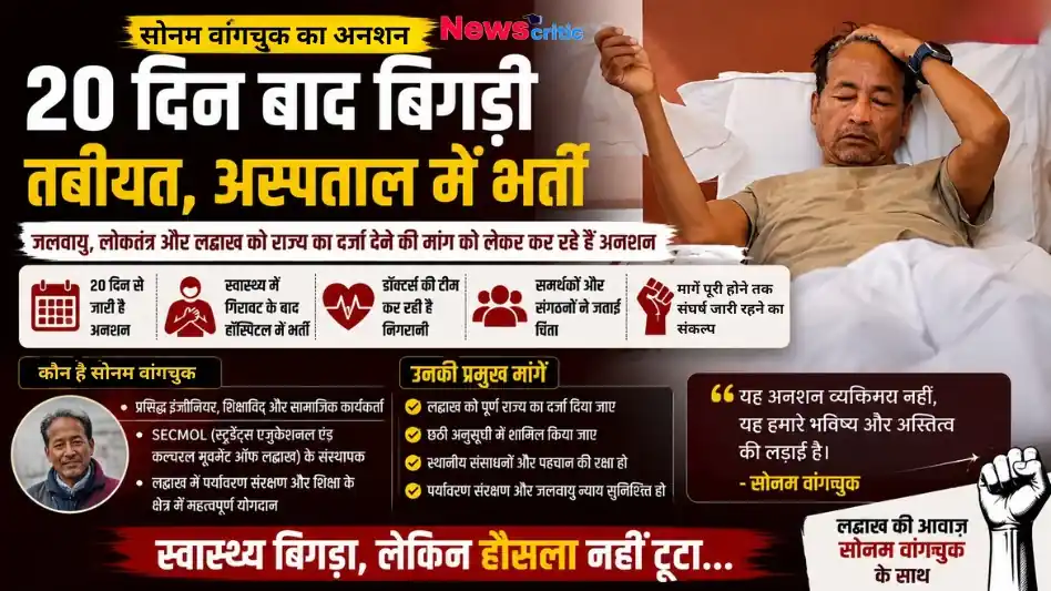 सोनम वांगचुक का अनशन: 20 दिन बाद स्वास्थ्य बिगड़ा, अस्पताल में भर्ती - न्यूज़ क्रिटिक।