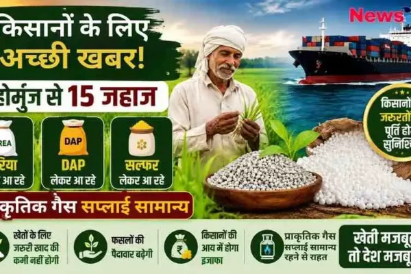 News Critic ग्राफ़िक: किसानों के लिए अच्छी खबर का न्यूज़ बैनर, जिसमें होर्मुज से यूरिया, डीएपी (DAP) और सल्फर लेकर आ रहे 15 जहाजों और एक किसान की तस्वीर दिखाई गई है।