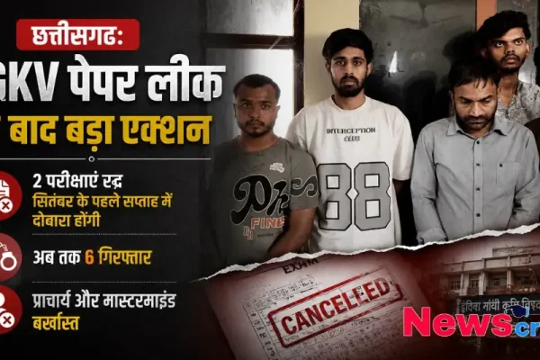 छत्तीसगढ़ IGKV पेपर लीक मामले में गिरफ्तार आरोपियों और 2 परीक्षाएं रद्द होने की जानकारी देने वाला न्यूज़ क्रिटिक का ग्राफ़िक, जिसमें मास्टरमाइंड की बर्खास्तगी का भी जिक्र है।