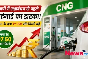 न्यूज़ क्रिटिक - मध्य प्रदेश में रक्षाबंधन से पहले सीएनजी (CNG) के दाम में ₹1.50 प्रति किलो की बढ़ोतरी और नया रेट ₹97.50 दर्शाने वाला ग्राफ़िक।
