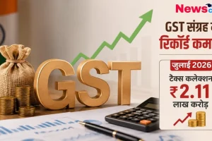 जुलाई 2026 में जीएसटी (GST) संग्रह में रिकॉर्ड 2.11 लाख करोड़ रुपये की कमाई का ग्राफ - News Critic