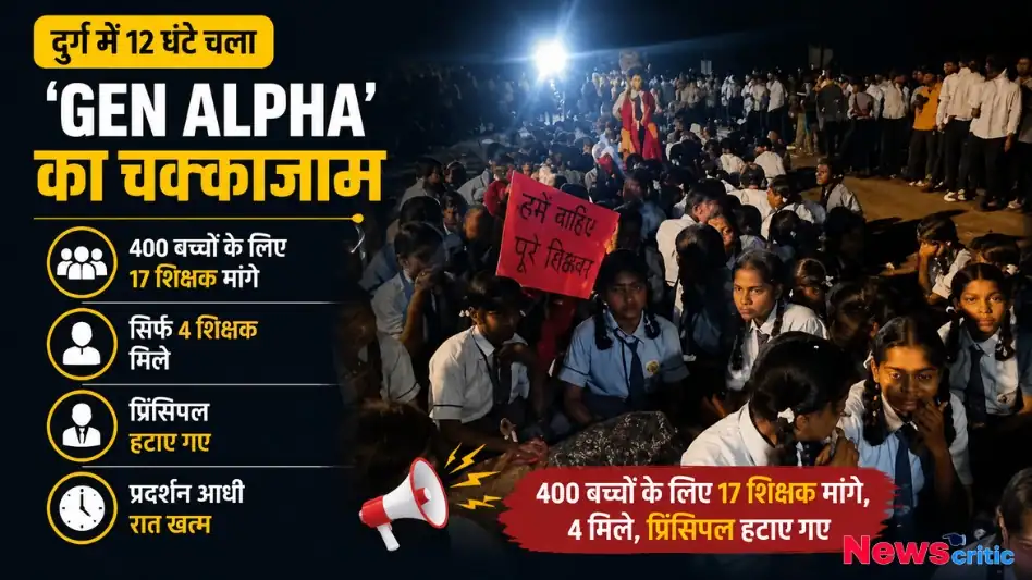 दुर्ग में 12 घंटे चले 'Gen Alpha' के चक्काजाम और स्कूल में शिक्षकों की मांग को लेकर हुए प्रदर्शन को दर्शाता News Critic का बैनर।