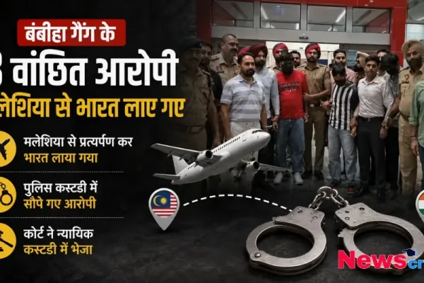 बंबीहा गैंग के 3 वांछित आरोपियों को मलेशिया से प्रत्यर्पित कर भारत लाए जाने की खबर को दर्शाता न्यूज़ क्रिटिक का ग्राफ़िक, जिसमें आरोपियों को पुलिस कस्टडी में दिखाया गया है।