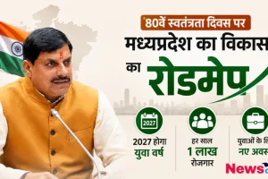 न्यूज़ क्रिटिक पर 80वें स्वतंत्रता दिवस के अवसर पर मध्यप्रदेश का विकास का रोडमैप से संबंधित ग्राफिक।