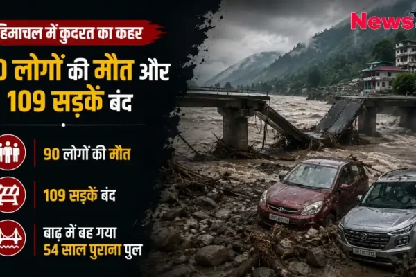 हिमाचल में कुदरत का कहर, 90 लोगों की मौत और 109 सड़कें बंद - News Critic