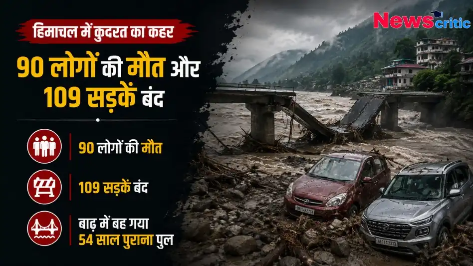 हिमाचल में कुदरत का कहर, 90 लोगों की मौत और 109 सड़कें बंद - News Critic