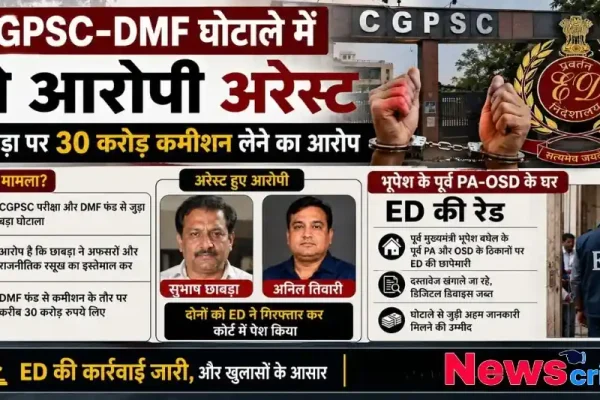 छत्तीसगढ़ में CGPSC और DMF घोटाले में ईडी द्वारा दो आरोपियों की गिरफ्तारी और पूर्व सीएम के करीबियों के घर छापेमारी को दर्शाता न्यूज़ ग्राफ़िक - न्यूज़ क्रिटिक